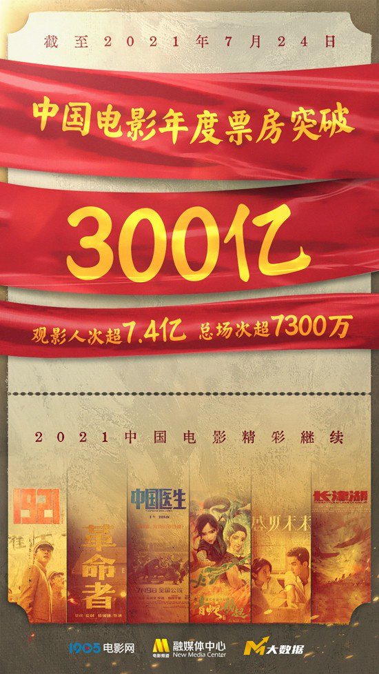 中国电影年度票房破300亿 《你好,李焕英》居首位