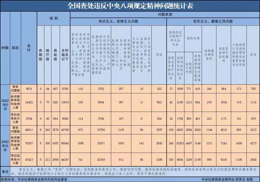 全国查处违反中央八项规定精神问题“半年报”解读