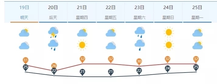 本周济南雷雨大风送清凉 周三最高气温有望降至26℃