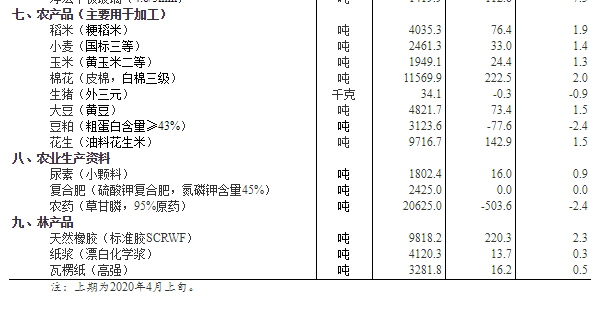 统计局：4月中旬生猪价格每千克34.1元 环比降0.9%