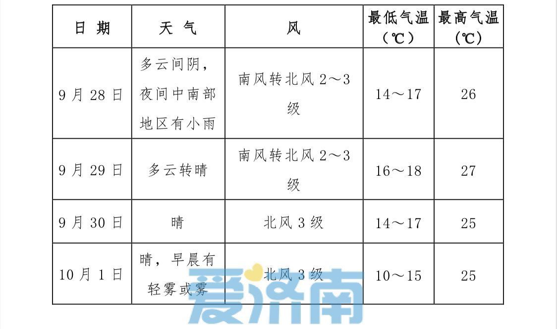 中秋国庆天气预报出炉！济南假期将有两场雨 冷空气来袭注意添衣