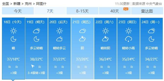 新疆吐鲁番出现52.2℃高温，火焰山地表温度达80℃
