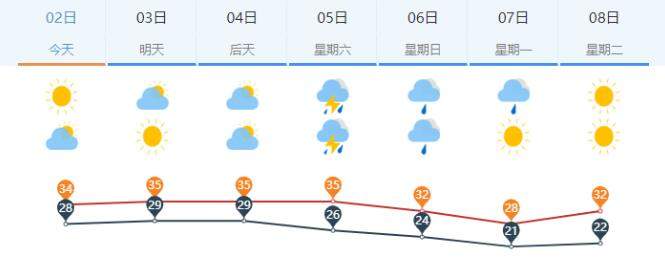 台风“卡努”影响减小！3日夜间起100°大转向 济南周末将有雷阵雨