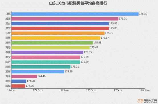 山东职场人身高大数据出炉，日照人身高排名第一