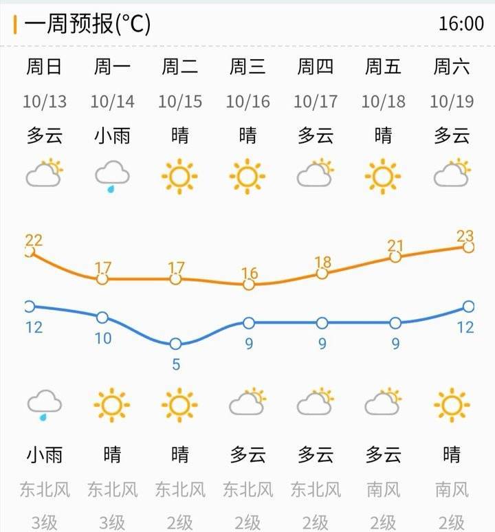 新一轮冷空气无缝衔接！山东全省降温，济南最低温挑战2℃