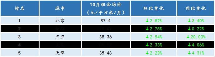 大中城市住房租金连续7个月下滑 二线城市跌幅最大
