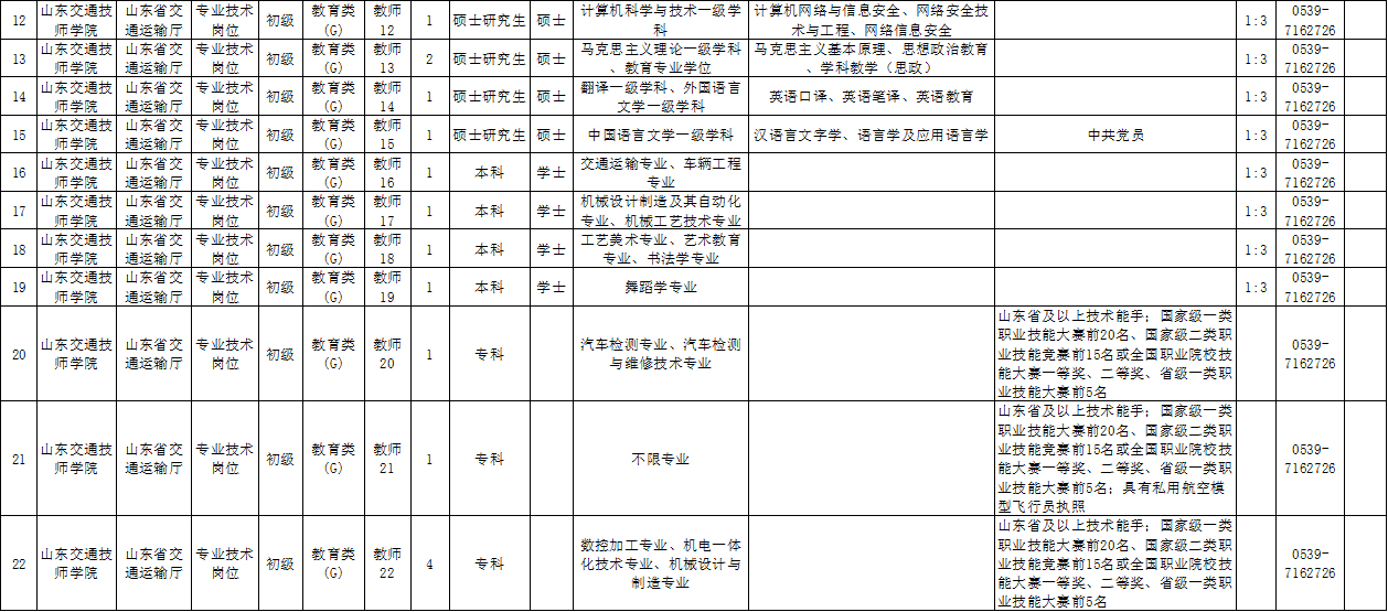 速看！山东这三家省属事业单位公开招聘199人