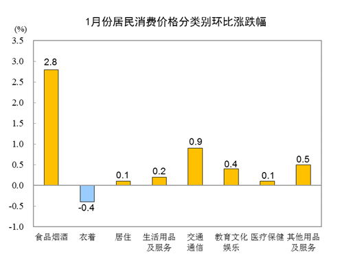 1月CPI同比下降0.3% 猪肉价格下降3.9%
