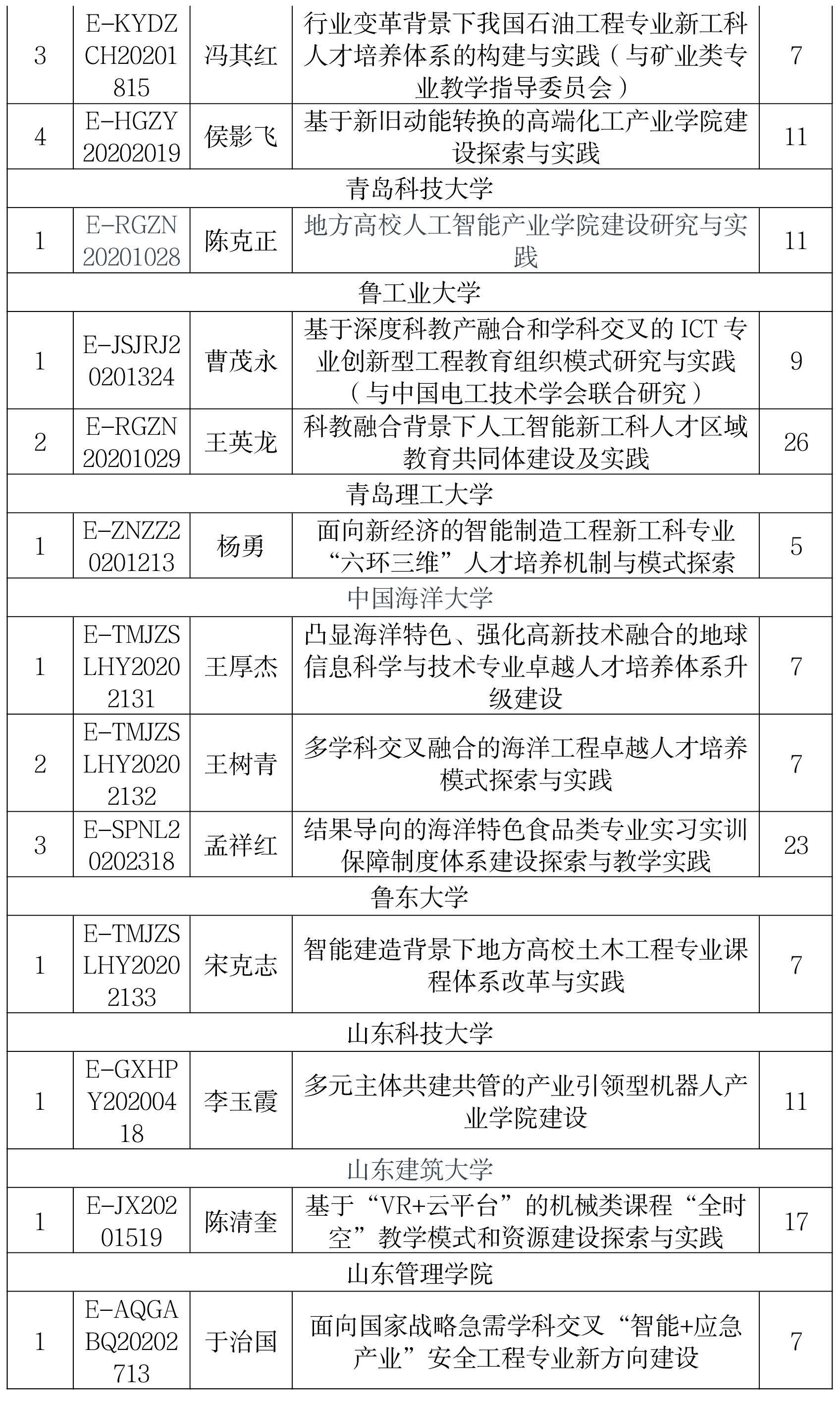 第二批“新工科”项目名单公布！山东省内13所高校25个项目入选