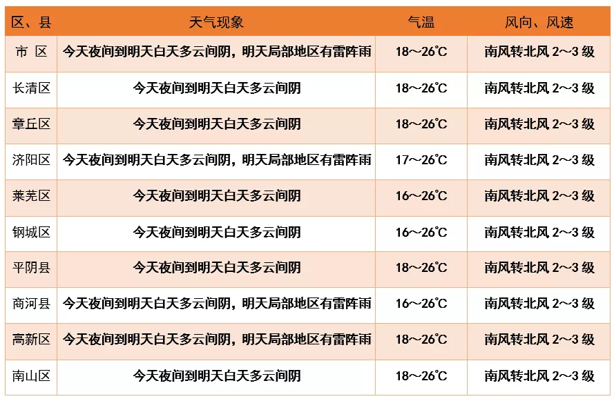 假期雨中过！未来几天济南刮风降雨又降温 最高气温仅15℃