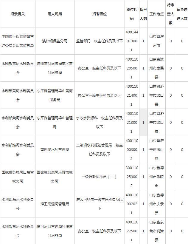 2020年国考报名前6天：山东超2万人报名，热门岗位竞争比374：1