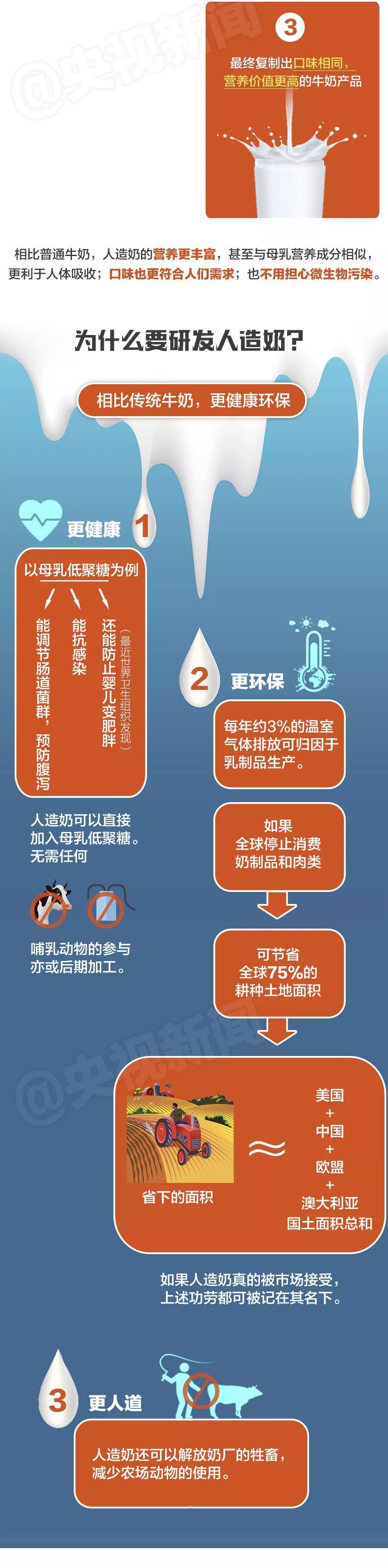 一图解读丨人造肉之后，人造奶也登场了！你接受吗？