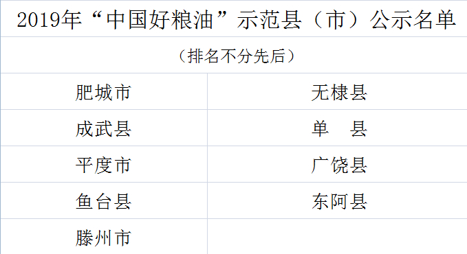 山东2019年“中国好粮油”示范县（市）、示范企业评审结果公示