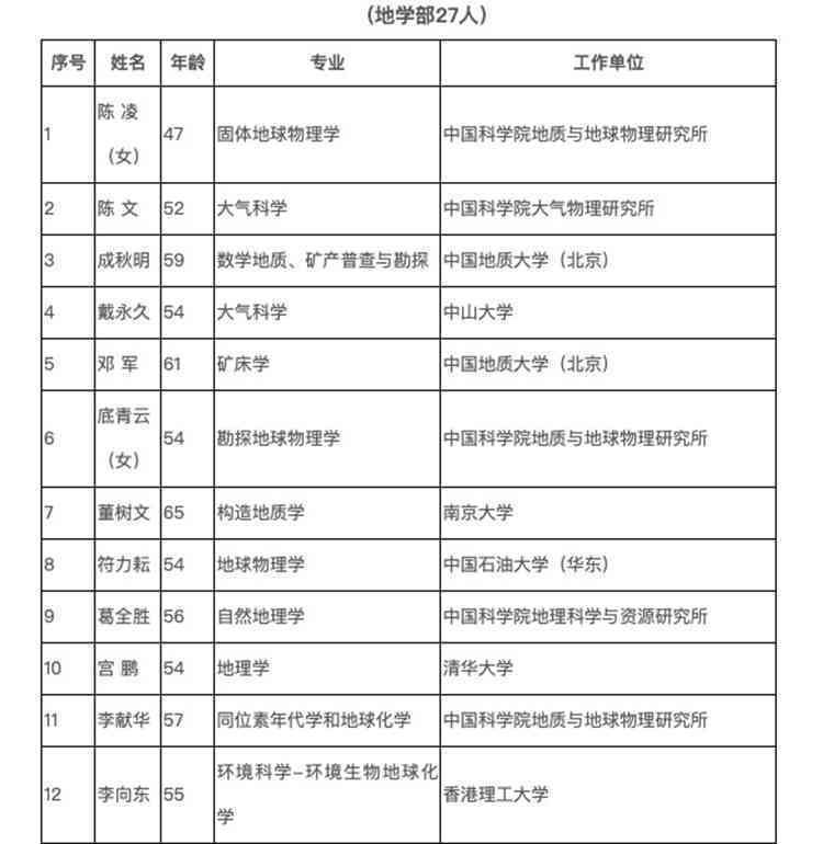 中科院院士增选181位专家学者 山东3人入围！