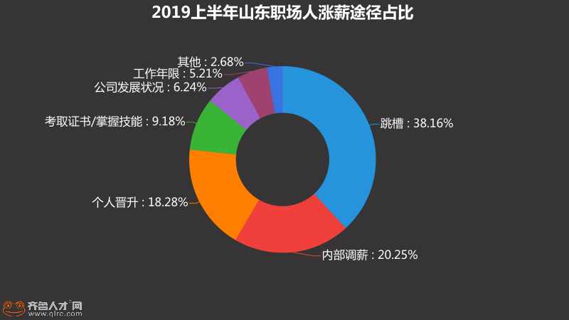 山东7成职场人已实现涨薪，基层员工涨幅超高管，有你吗？