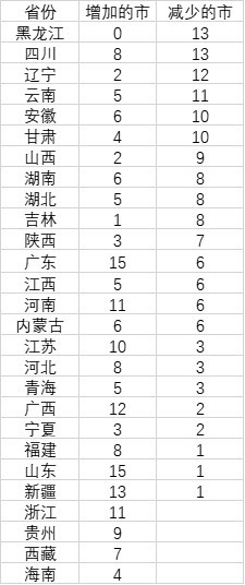 中国十年人口大迁徙！149市人口减少，他们去了哪里