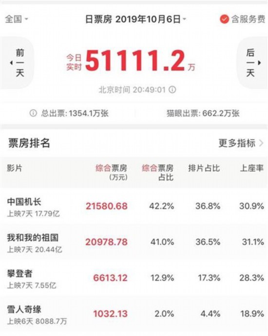 《我和我的祖国》一路领跑 票房破20亿