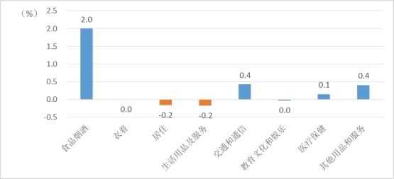 济南1月份CPI同比上涨0.8%，涨幅回落 猪肉价格下降近五成 鲜果价格上涨