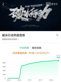 爱奇艺《破冰行动》内容热度破9000 刷新2019爱奇艺风云榜纪录