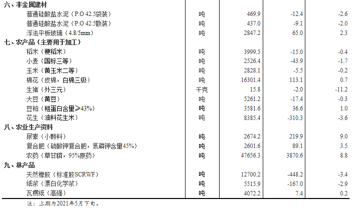 统计局：6月上旬25种产品价格上涨 生猪价格环比降11.2%