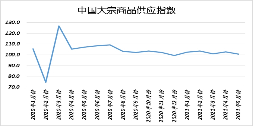 中物联：5月中国大宗商品指数（CBMI）为100.2%