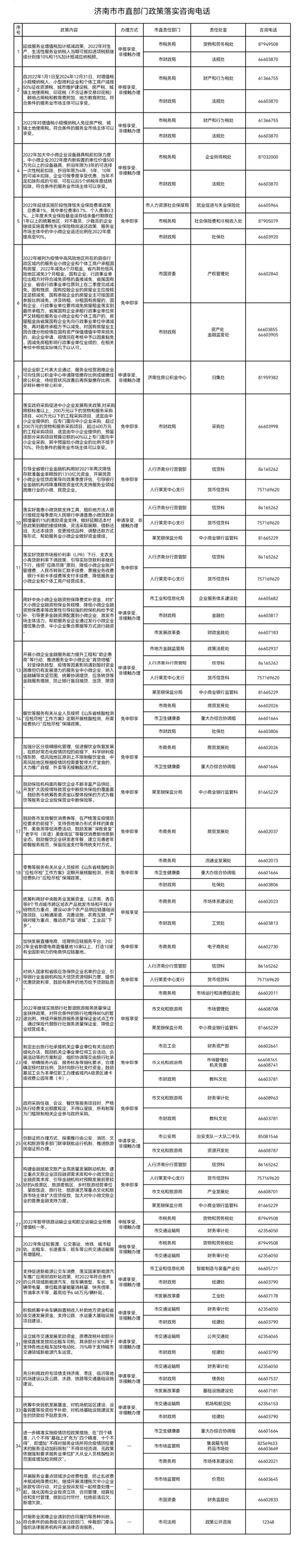 助企纾困！济南公布19部门、16区县（功能区）政策咨询电话