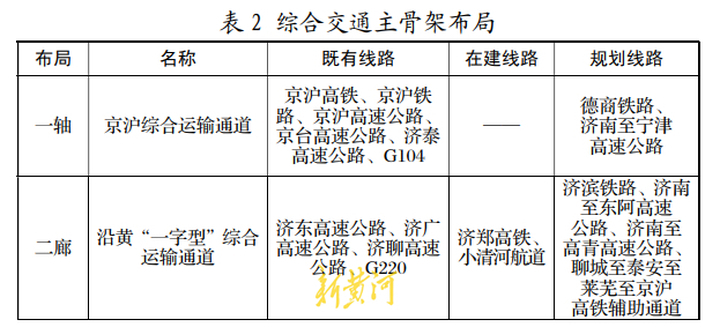 山东省会经济圈打造高铁、高速“双高”通道，起步区预留引入济滨铁路