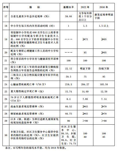 山东：2030年人均预期寿命达到81岁，主要健康指标超过高收入国家平均水平