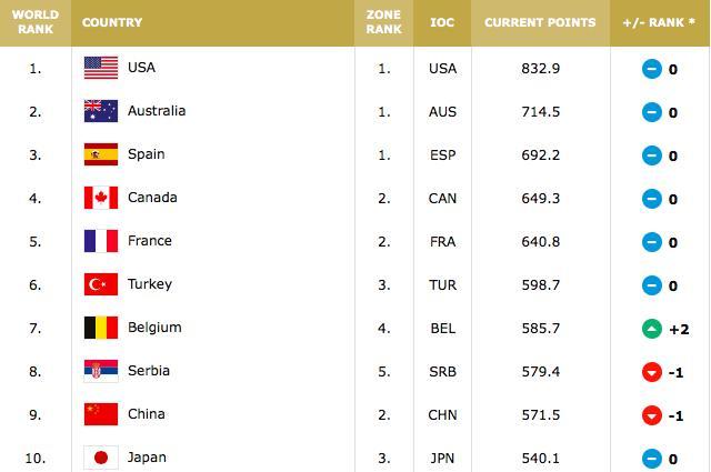 国际篮联公布最新排名 中国男篮位列第28位