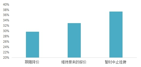 疫情过后买房吗？近7成购房者推迟购房计划