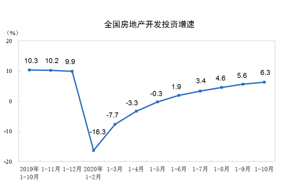 统计局：前10月全国房地产开发投资116556亿元 同比增长6.3%