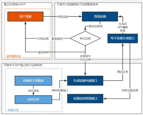 济南全面启用不动产登记电子证照：将证照装进手机 出门办事更方便