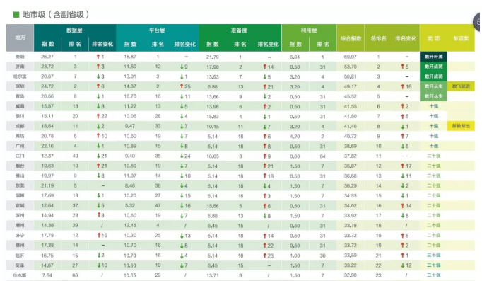 中国开放数林指数：省级山东第6 地市级济南第2