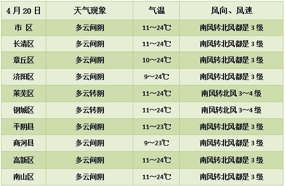 提醒！周六夜雨迎谷雨 春末济南阴雨伴湿凉