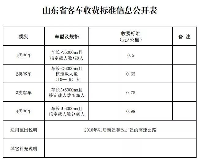 山东发布最新高速公路通行费标准，2018年后新修高速收费上浮