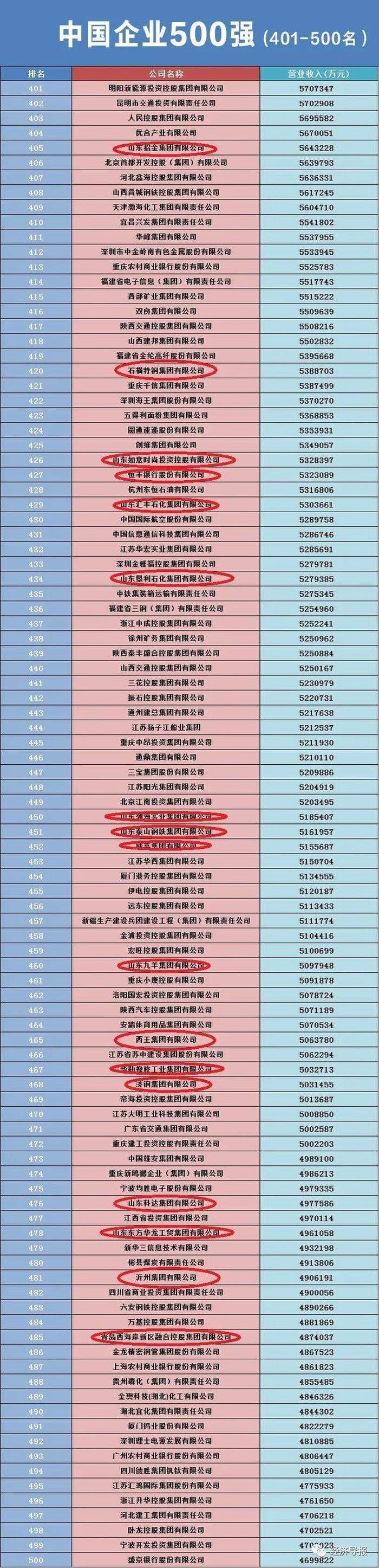 52家鲁企入围2023中国500强企业，17家营收超千亿