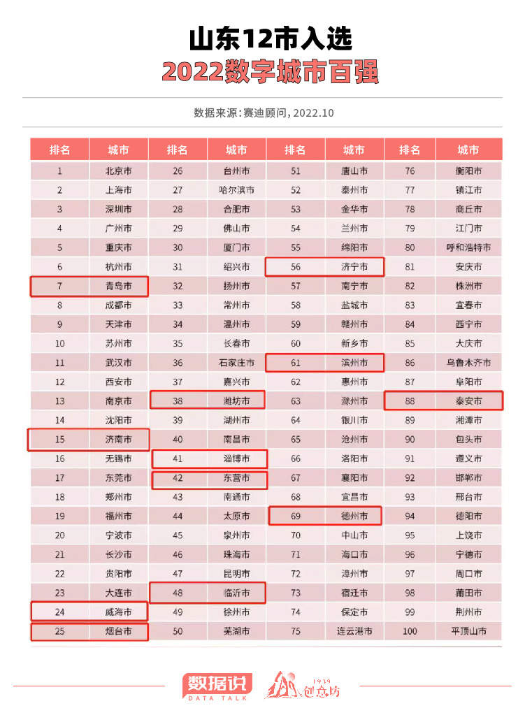 智慧城市新赛道，山东又拿了个第一