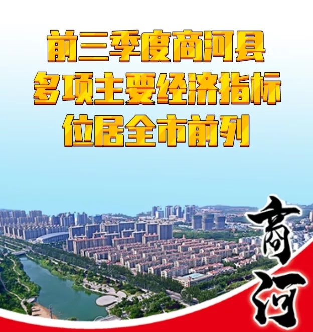 前三季度，商河县多项主要经济指标位居全市前列！