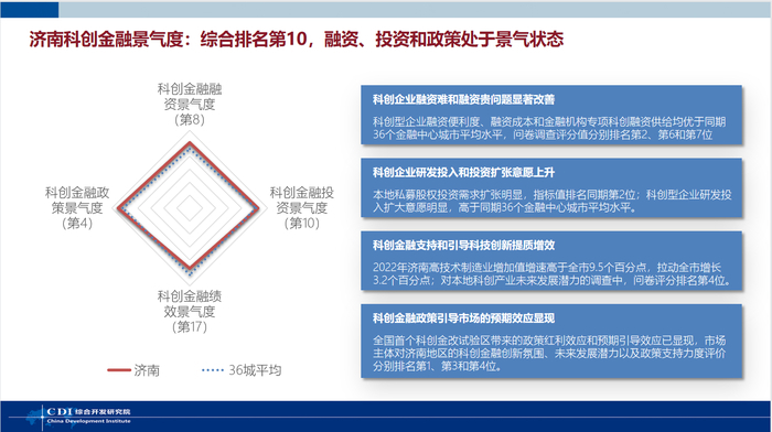 “2023·中国城市科创金融指数”发布 济南科创金融景气度综合排名全国第十