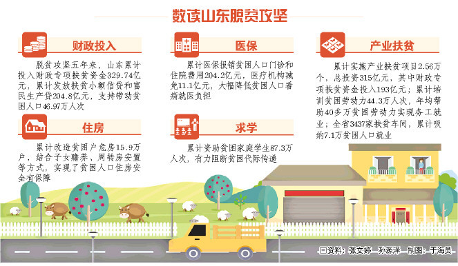 盘点山东2020丨决战决胜脱贫攻坚，让群众过上好日子