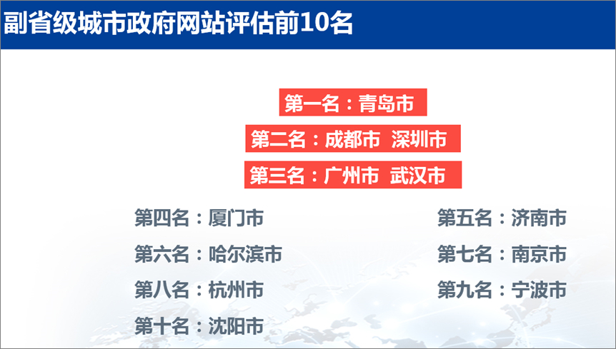 全国政府网站绩效评估结果发布，副省级政府网站排名青岛夺魁