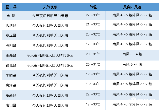 “五一”假期第二天山东将有10个市30℃+ 森林火险仍极度危险