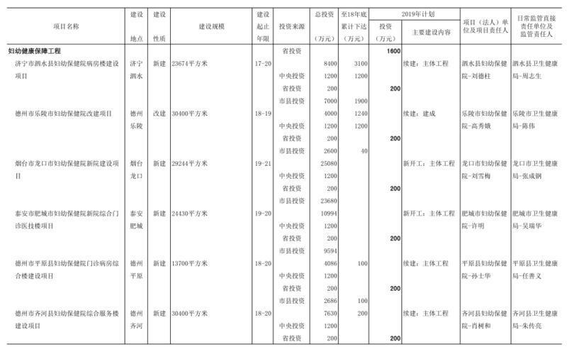 2019年山东省预算内基本建设计划投资10亿元