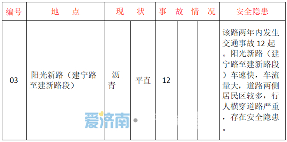 出行注意！济南公布八大交通危险、事故多发路段