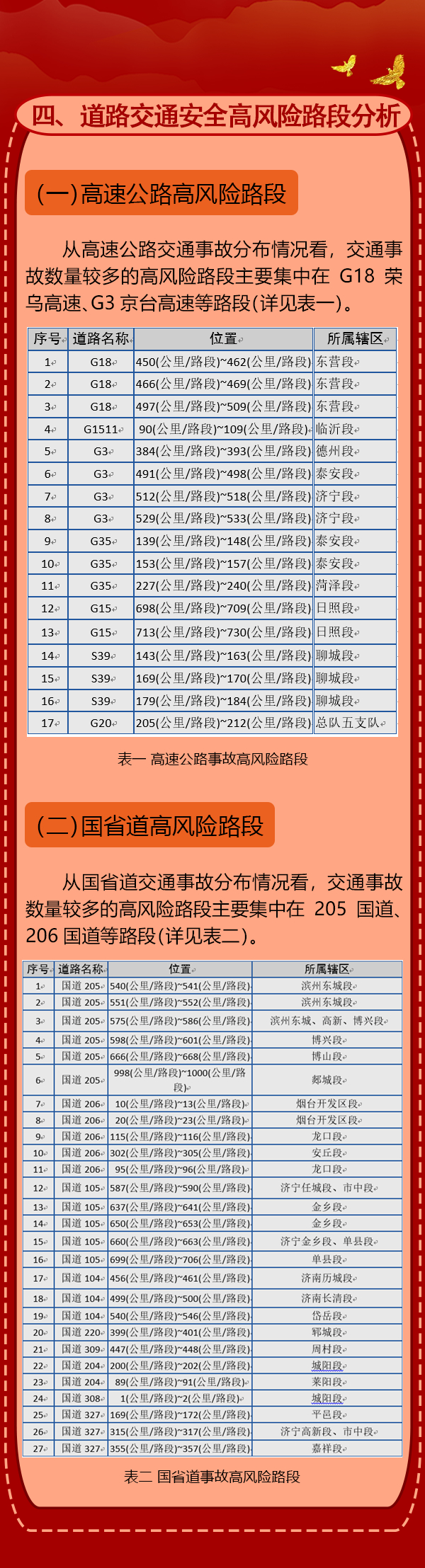 国庆假期高速免费通行！山东交警发布交通流量分析、高风险路段