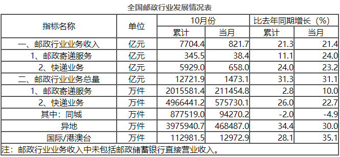前10月邮政行业业务收入7704.4亿元 同比增21.3%
