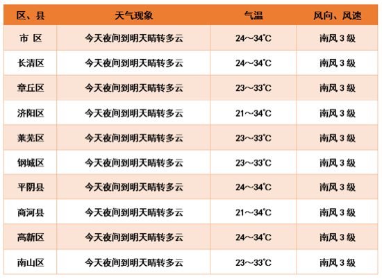 端午假期济南“先烤后煮” 35℃高温紧接三日雷雨大风天