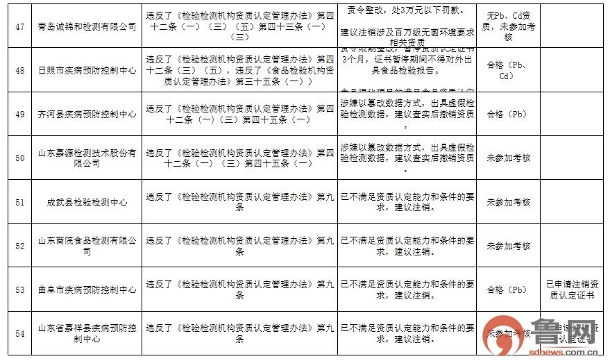 山东对食品农产品检验检测机构监督检查，这些不合格