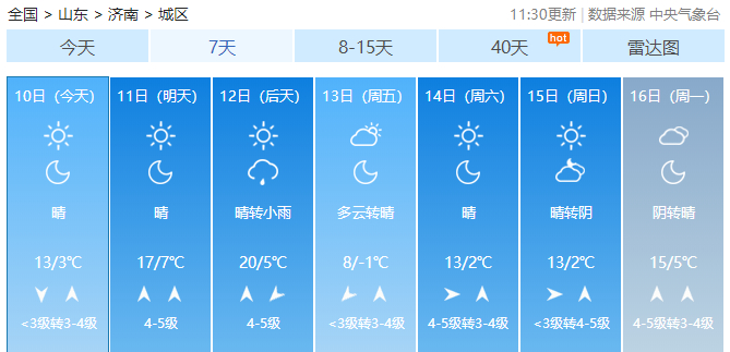 冲击20℃！明起济南大风7级持续晴朗周五气温再跳水