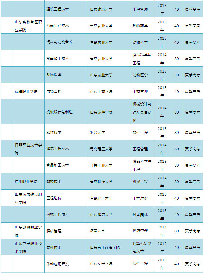2020年山东“3+2”“3+4”政策来啦！